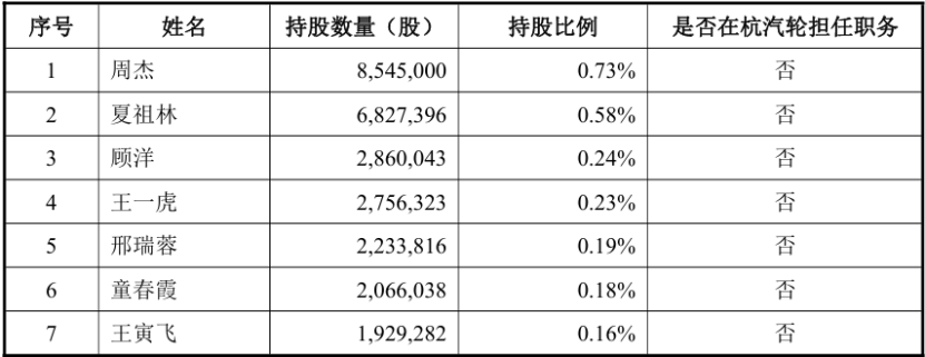图：股东情况