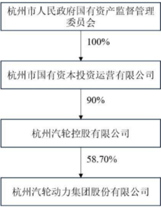 图：股权结构