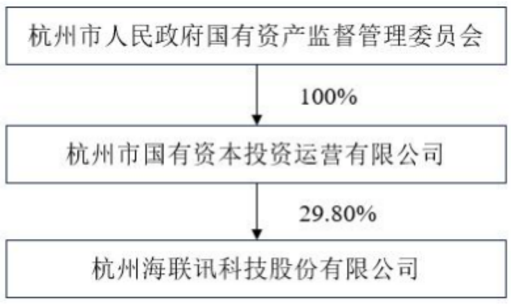 图：产权结构