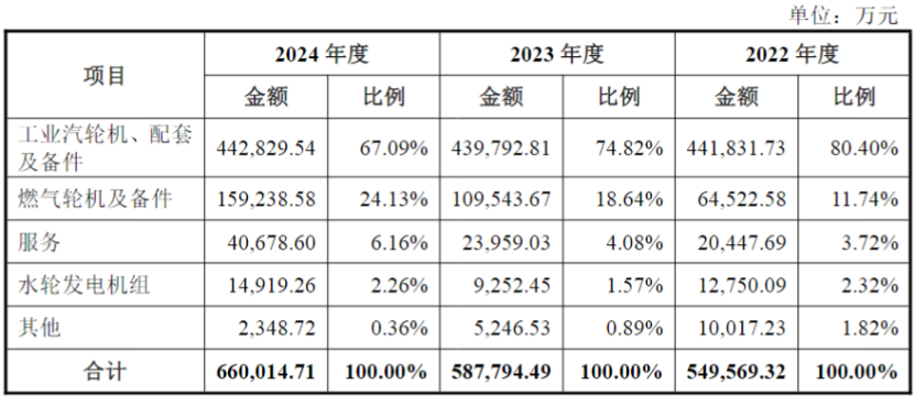 图：收入结构（单位：亿元）
