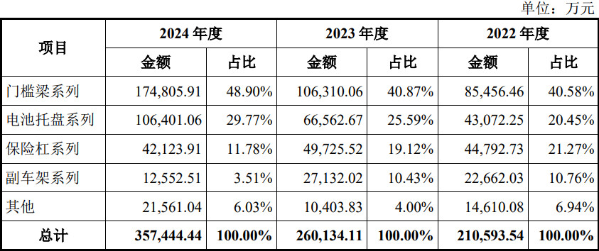 资料来源：公司招股书
