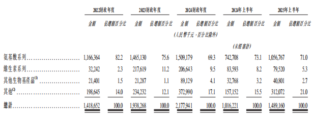 图 / 华恒生物招股书