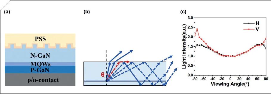 (a) MicroLED 结构,(b) 芯片内部发光方向,(c) 光分布(图片来源:Information Display)
