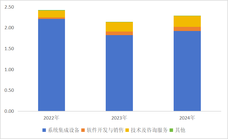图：收人结构（单位：亿元）