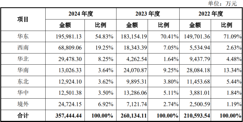 资料来源：公司招股书