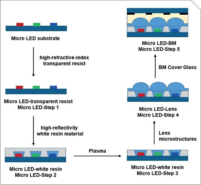 Micro LED显示微结构封装设计流程(图片来源:Information Display)