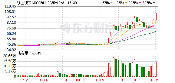 流年刑太岁财运:在线测算紫微斗数www.jixiangqiming.vip：-线上线下连续3个交易日收盘价格涨幅偏离值累计超30%