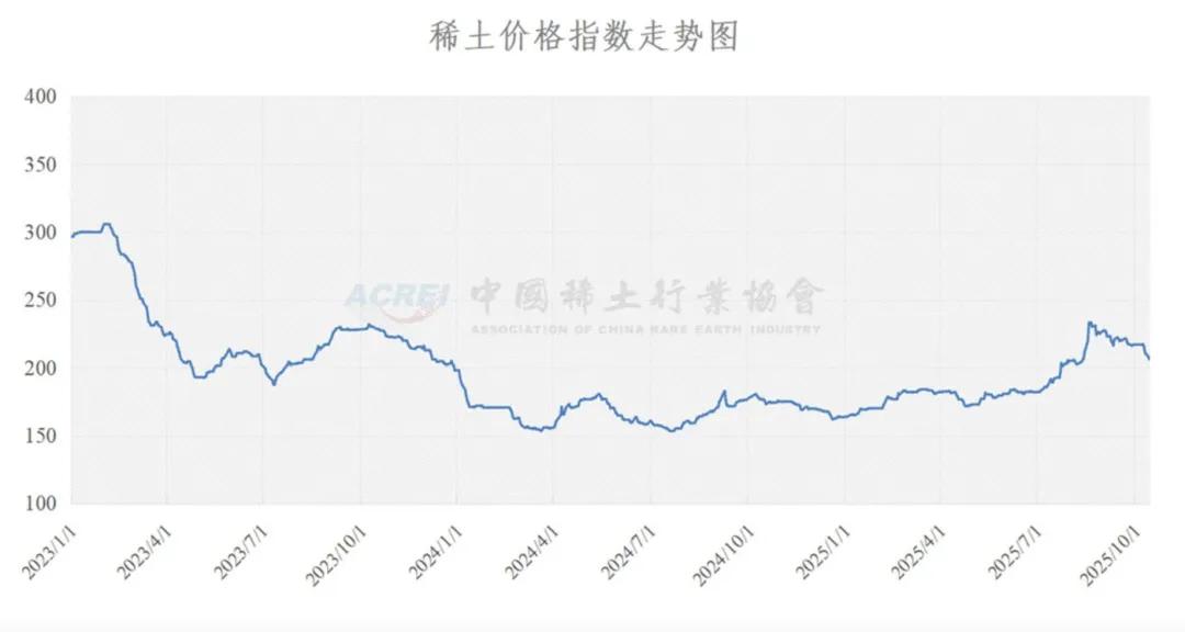 稀土价格指数走势图,来源:中国稀土行业协会