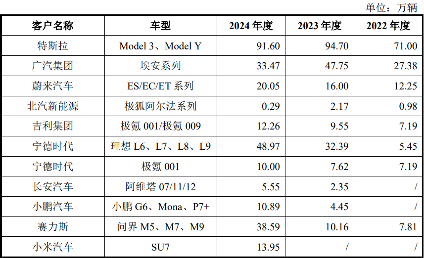 资料来源：公司招股书