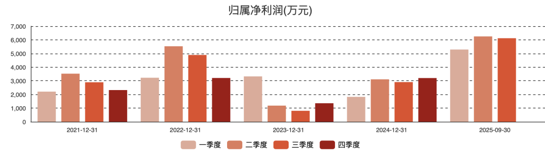 (图:鼎通科技历史归母净利润按单季度看)