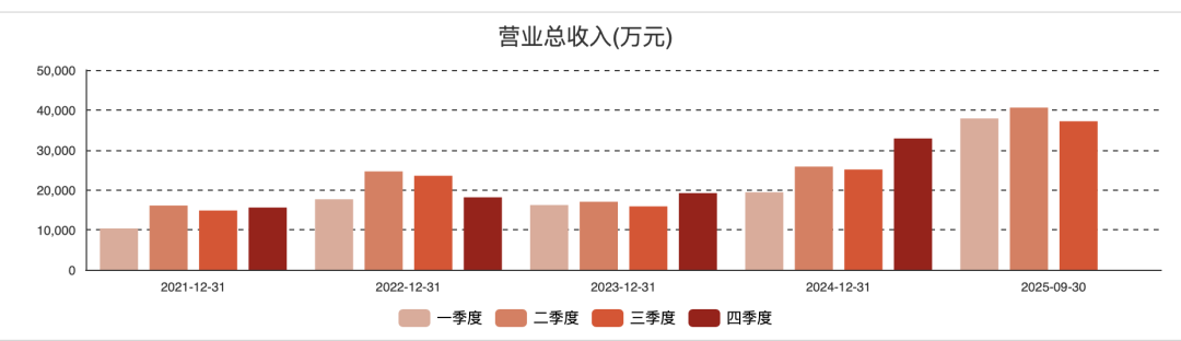 (图:鼎通科技历史营收按单季度看)