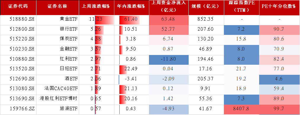 数据来源:wind,数据截止2025.10.17