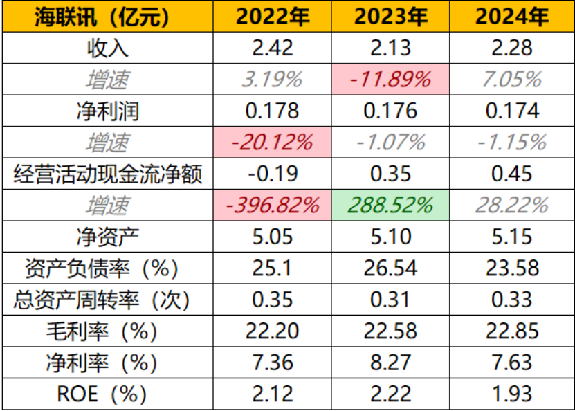 图：主要财务数据