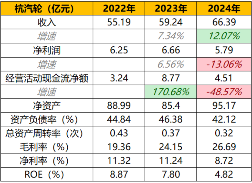 图：主要财务数据