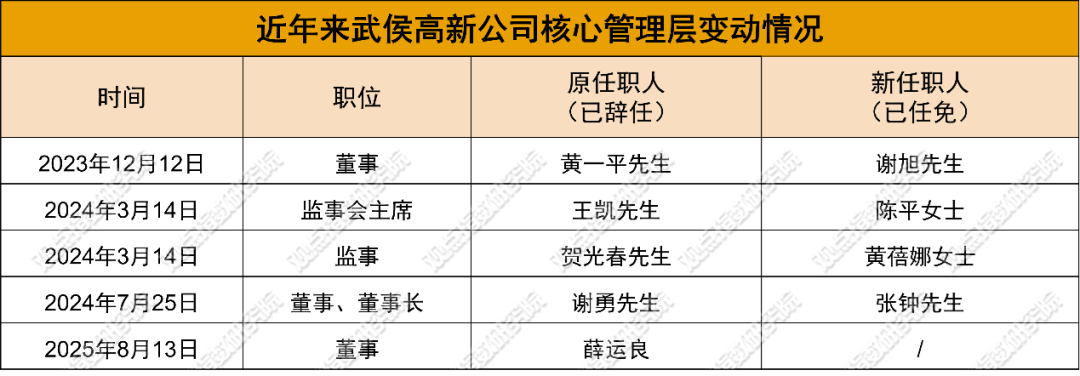 解码高新丨频繁换将与西部升级下,武侯高新能否进阶A股?