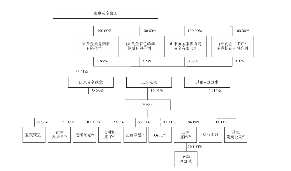 图1:山金国际股权结构