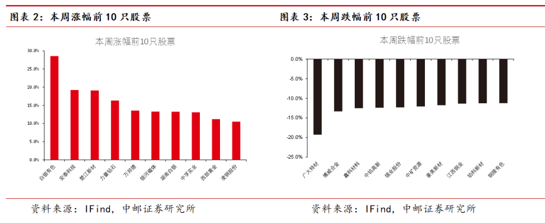 中邮·有色|周观点:高波动率下金银或迎来调整,耐心等待买入时机