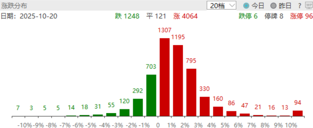·图：上一交易日涨跌分布
