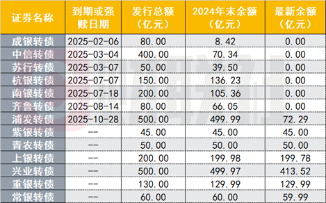 (资料来源:Choice数据,财联社整理)