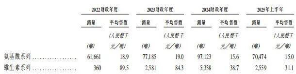 图 / 华恒生物招股书