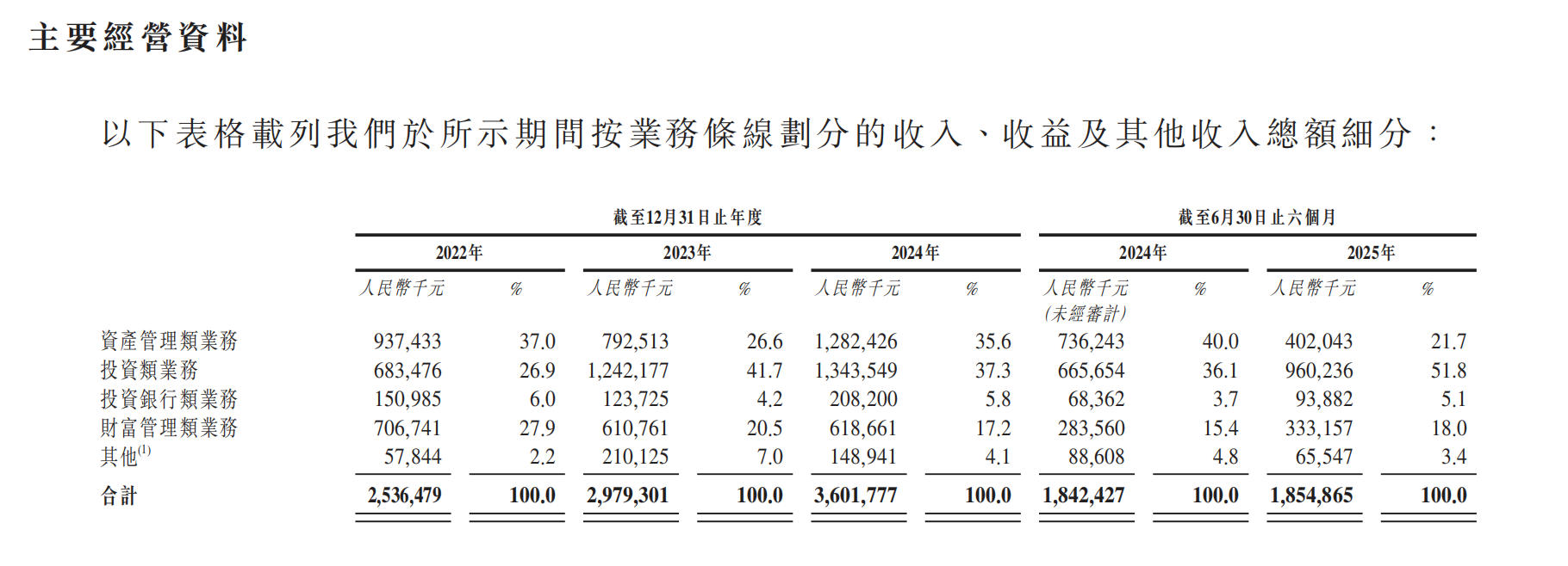 报告期内首创证券各业务条线产生的收入 来源:招股书