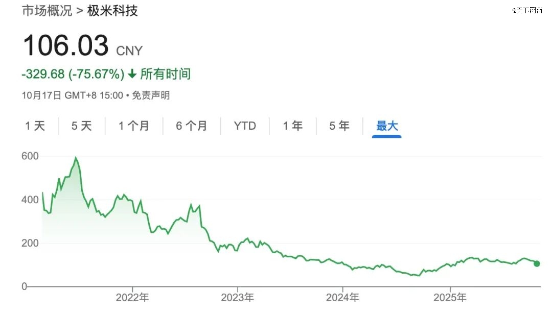 极米科技市值蒸发超过80%
