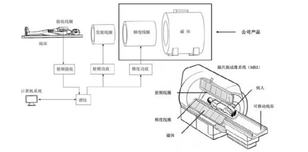 MRI产品拆解图