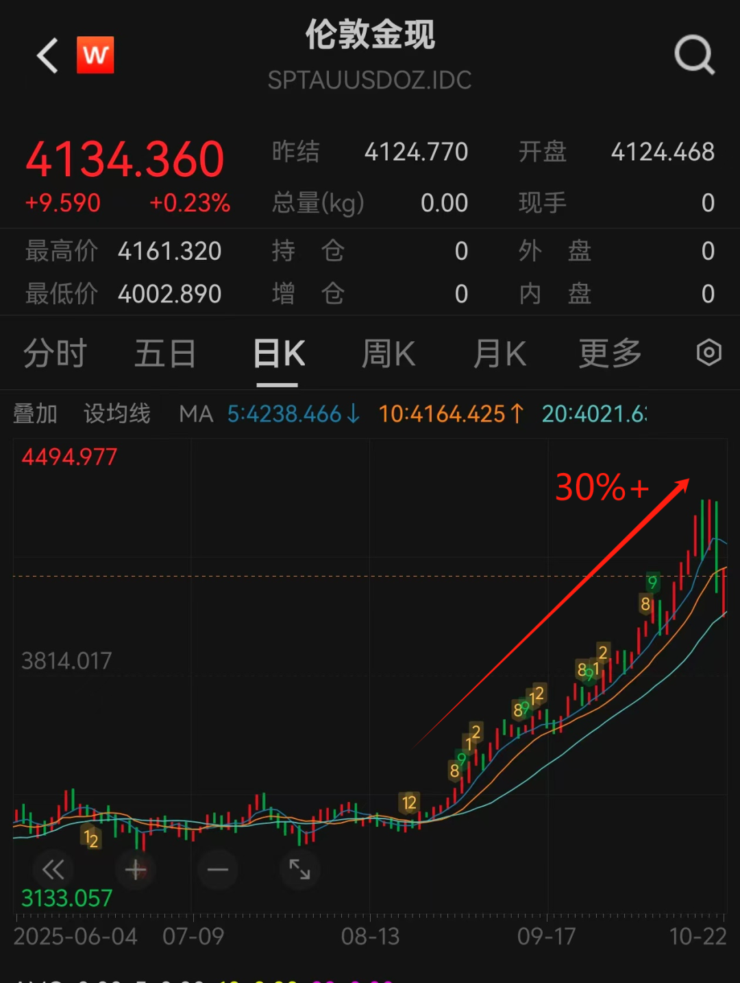 “债券之王”警告:黄金已成Meme股!历史性暴跌后,是逃命信号还是上车良机?