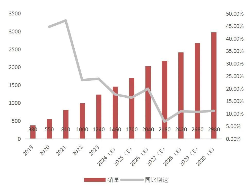 资料来源:地平线招股章程、中国银行保险监督管理委员会发布的交强险数据、灼识咨询、山西证券研究所