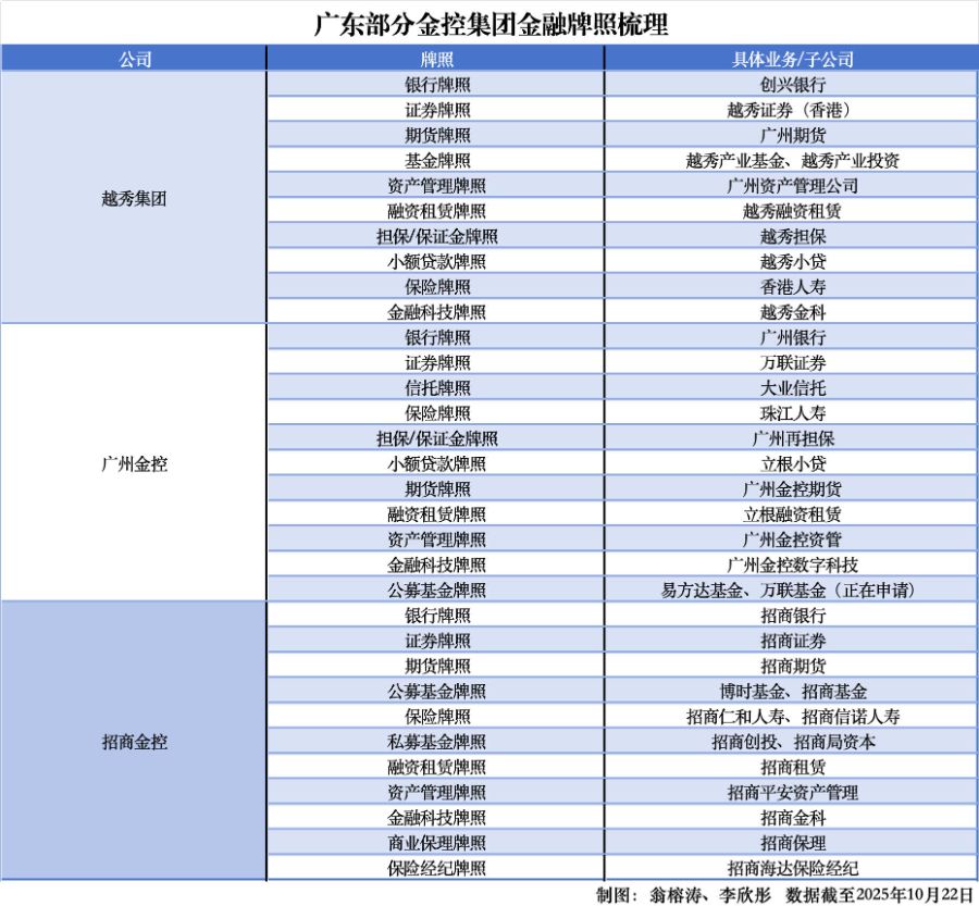越秀集团、广州金控集团和招商金控相关金融牌照/翁榕涛、李欣彤制表。