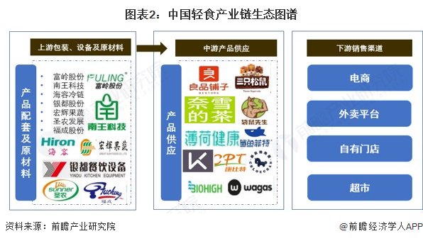 轻食产业链区域热力地图:集中在经济较发达地区