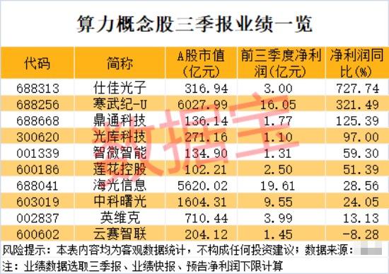 601068，午后急速涨停！算力概念牛股辈出，14股上涨空间获机构看好