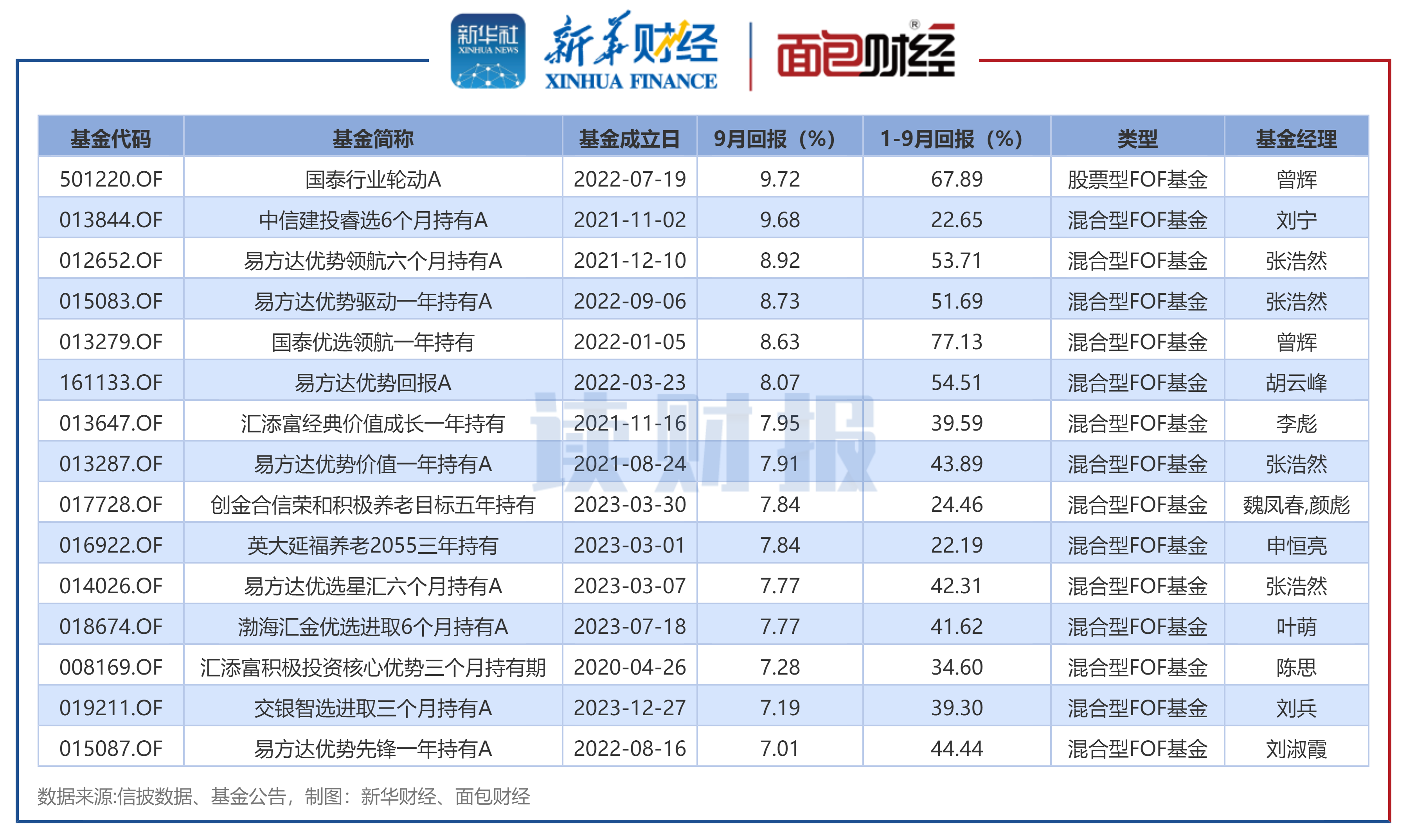 图1:2025年9月净值表现居前的FOF基金