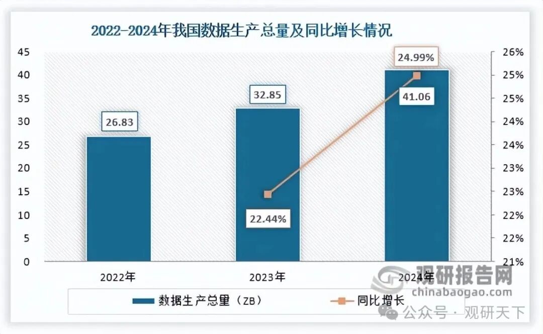 数据来源：《全国数据资源调查报告（2024年）》、观研天下整理
