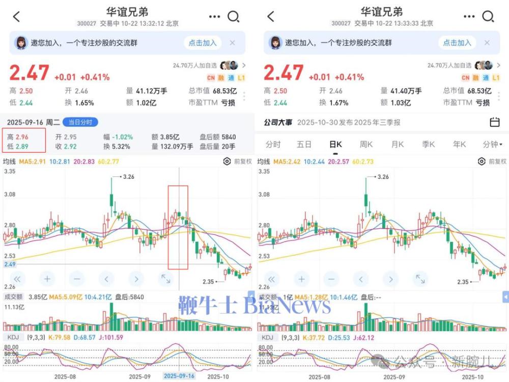 做短剧一年多的华谊兄弟,还没有向资本市场交出一份拿得出手的答卷。