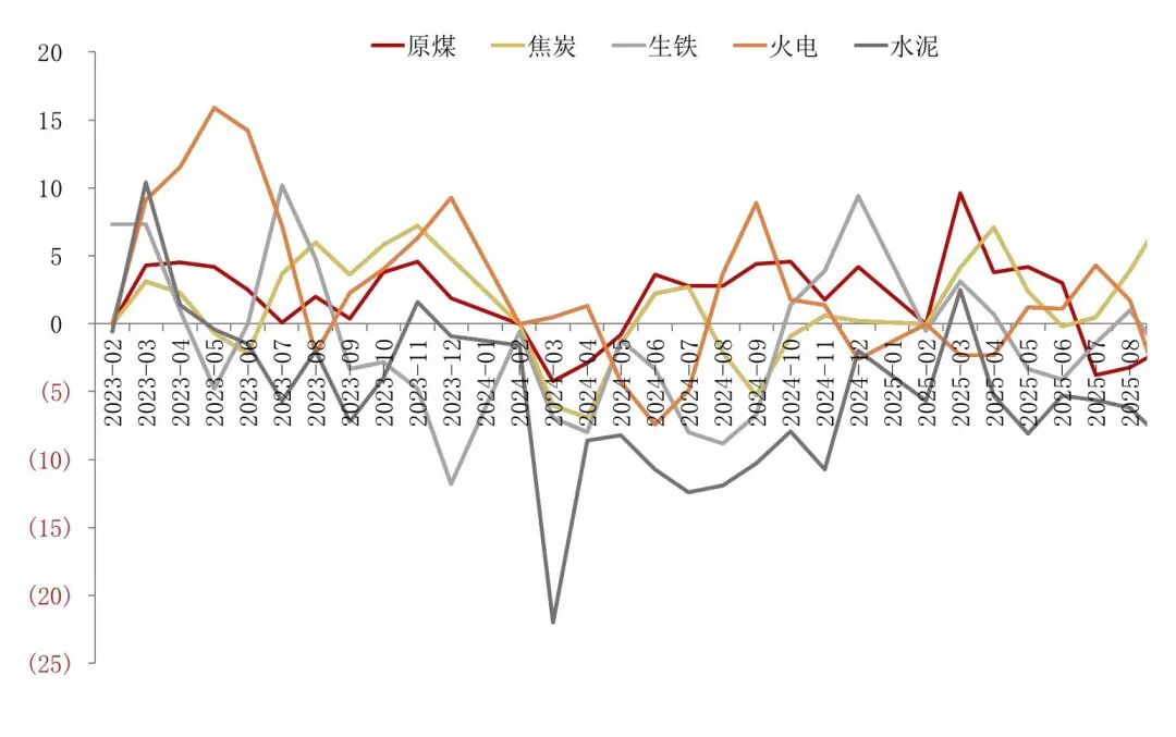 资料来源:国家统计局,山西证券研究所