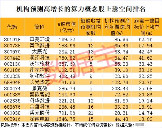 601068，午后急速涨停！算力概念牛股辈出，14股上涨空间获机构看好