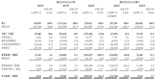天域半导体通过聆讯:前5个月营收同比降14% 华为与比亚迪是股东
