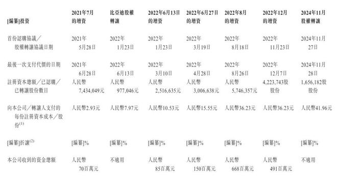 天域半导体通过聆讯:前5个月营收同比降14% 华为与比亚迪是股东