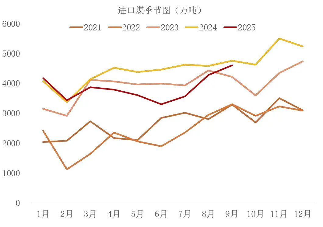 资料来源:海关总署,山西证券研究所