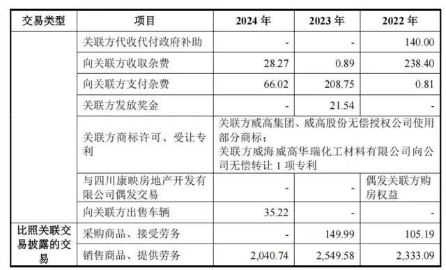 (威高血净上市前关联交易情况,图源:招股书)