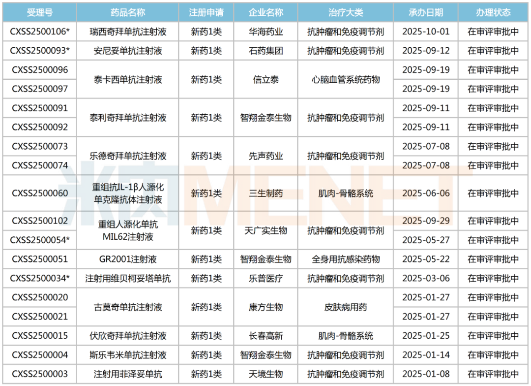 来源:米内网中国申报进度(MED)数据库
