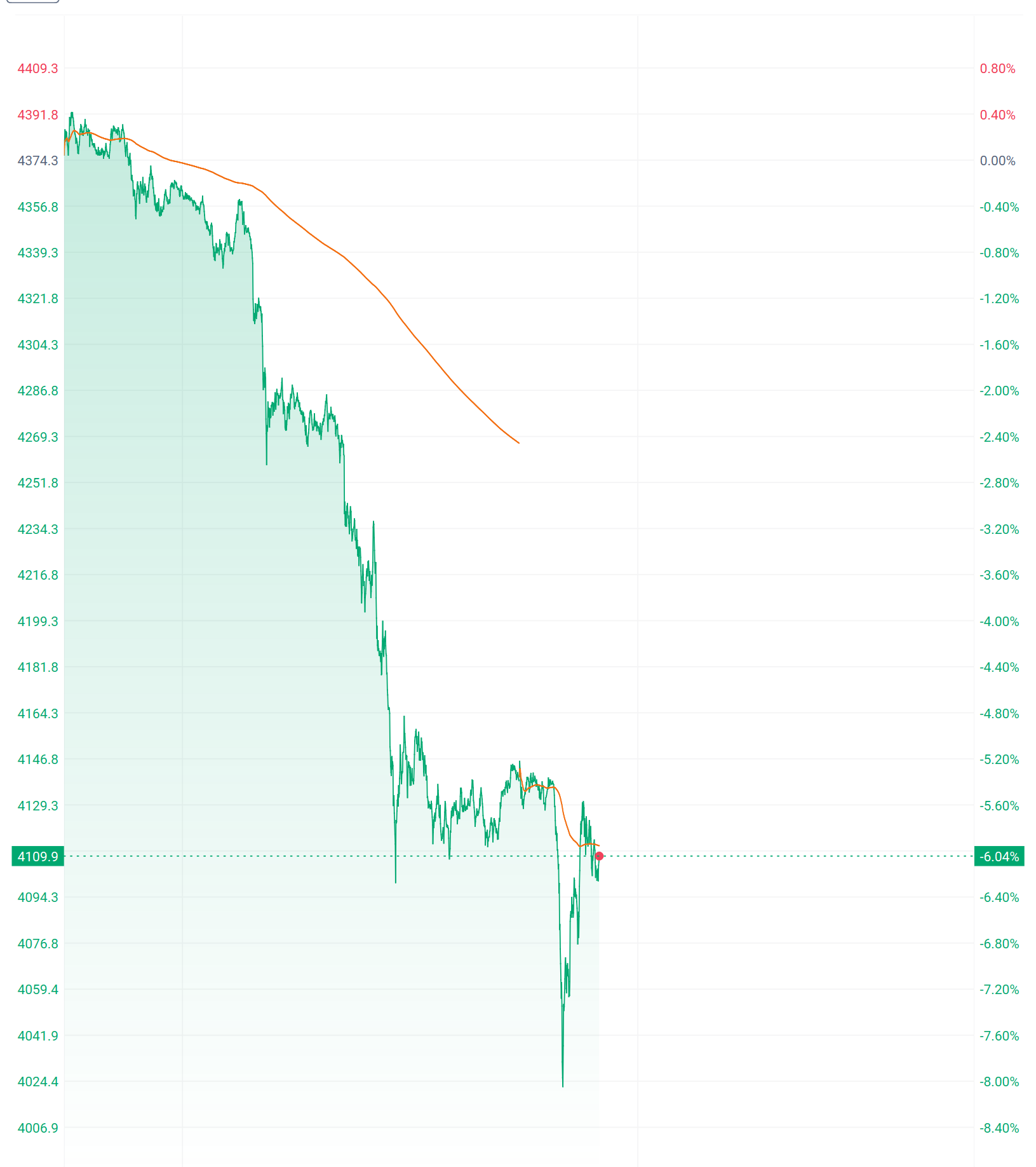 注:COMEX黄金的近日表现