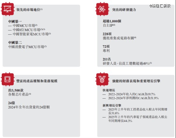 核心业务成就，来源：招股书