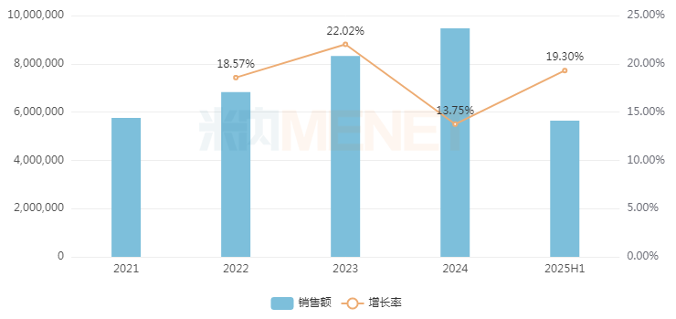 来源:米内网格局数据库