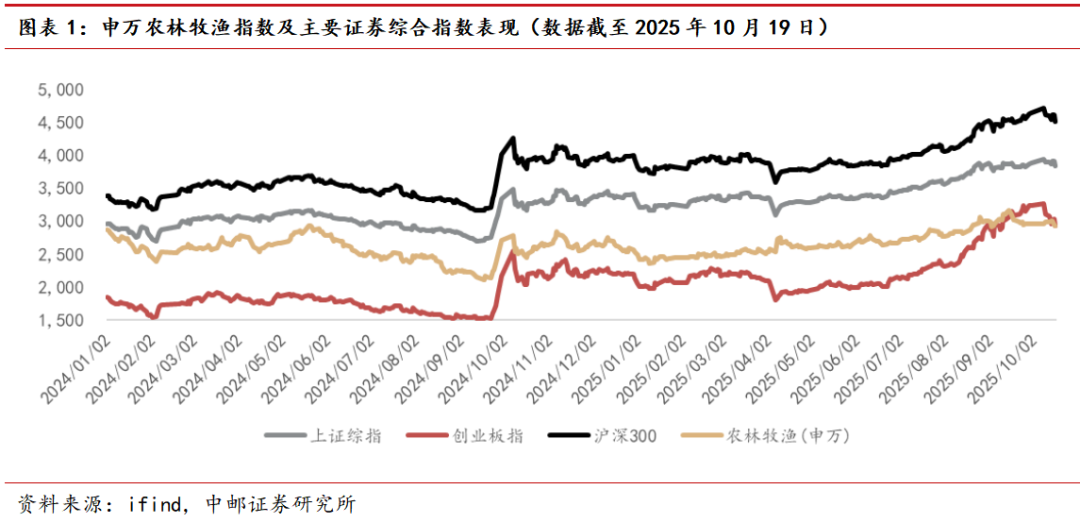 中邮·农业|周观点：猪价止跌，9月产能去化