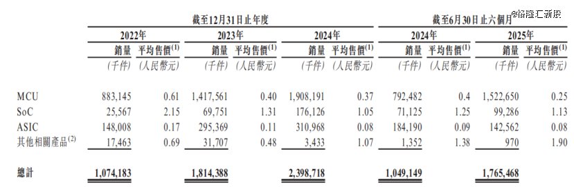 按产品类别划分的销量及平均售价，来源：招股书
