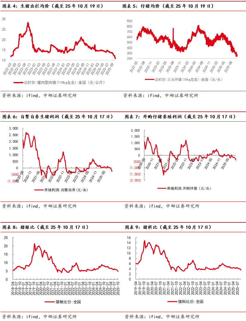 中邮·农业|周观点：猪价止跌，9月产能去化