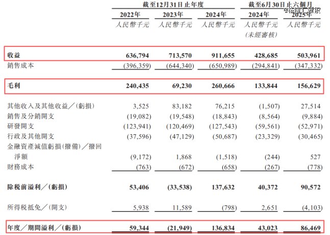 关键财务数据，来源：招股书