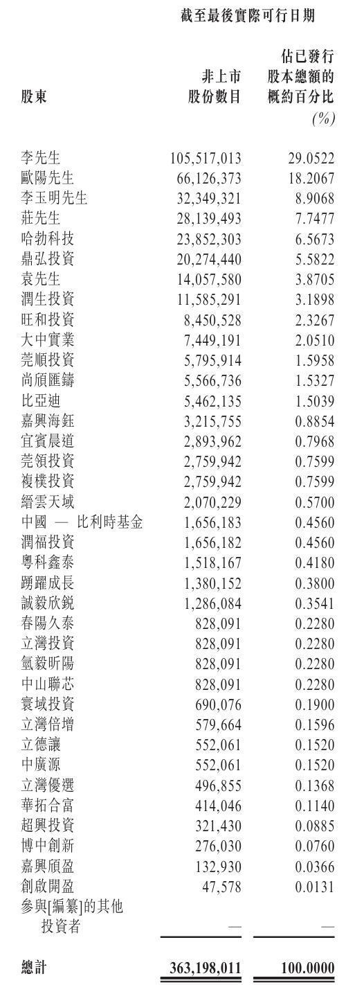 天域半导体通过聆讯:前5个月营收同比降14% 华为与比亚迪是股东